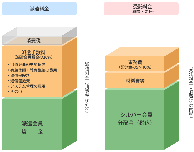 派遣と請負の違い