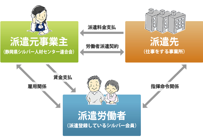 派遣事業の流れ